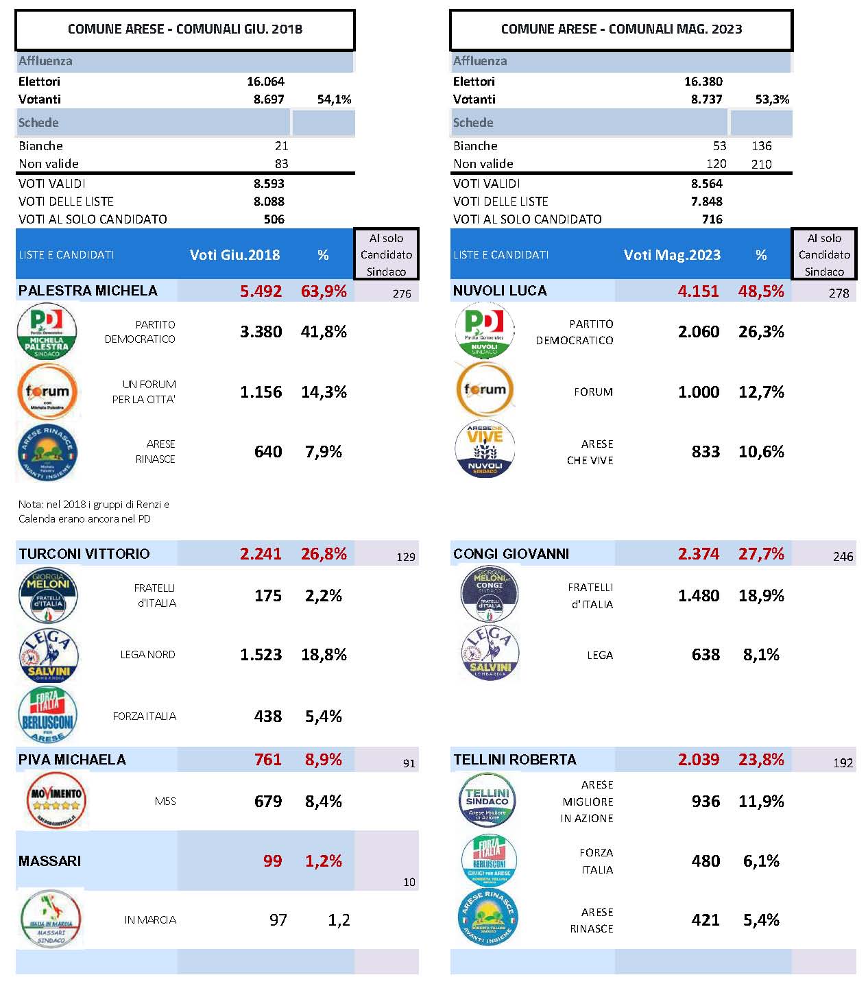 Arese 2018 2023 Comunali Pg 2